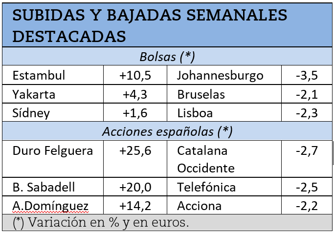 Mayores subidas y caídas bursátiles de la semana pasada.